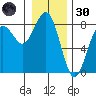 Kalaloch tide chart for Monday, December 30, 2024