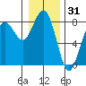 Kalaloch tide chart for Tuesday, December 31, 2024