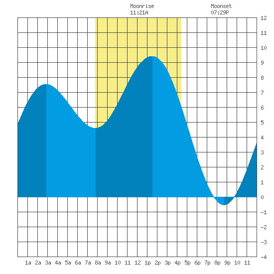 Kalaloch tide chart for Wednesday, December 4, 2024