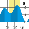 Kalaloch tide chart for Thursday, December 5, 2024