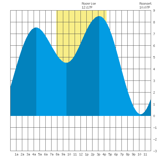 Kalaloch tide chart for Friday, December 6, 2024