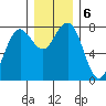 Kalaloch tide chart for Friday, December 6, 2024