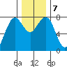 Kalaloch tide chart for Saturday, December 7, 2024