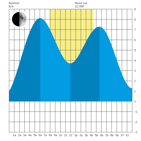 Kalaloch tide chart for Sunday, December 8, 2024