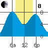 Kalaloch tide chart for Sunday, December 8, 2024