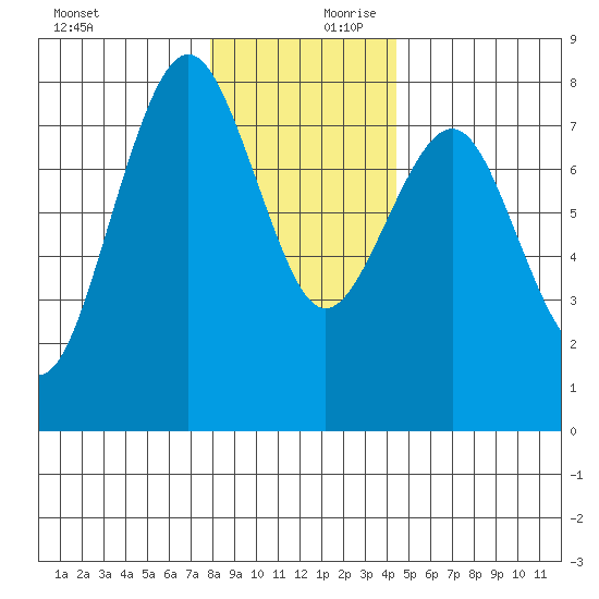 Kalaloch tide chart for Monday, December 9, 2024