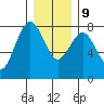 Kalaloch tide chart for Monday, December 9, 2024