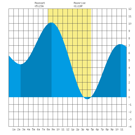 Kalaloch tide chart for Friday, January 10, 2025