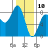 Kalaloch tide chart for Friday, January 10, 2025