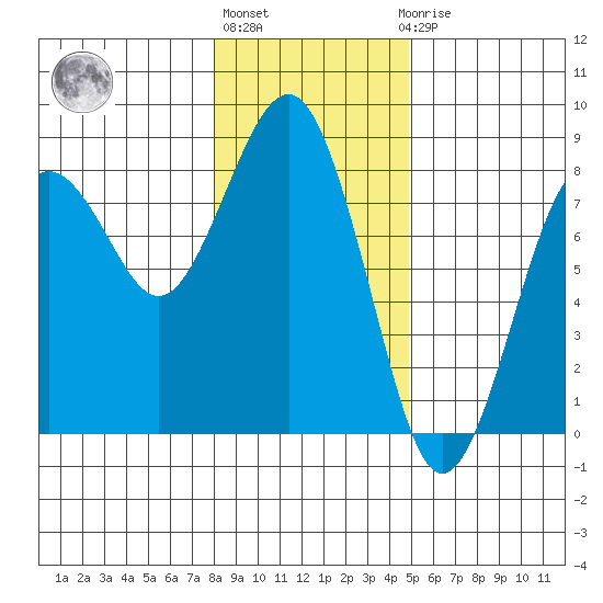 Kalaloch tide chart for Monday, January 13, 2025