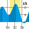 Kalaloch tide chart for Wednesday, January 15, 2025