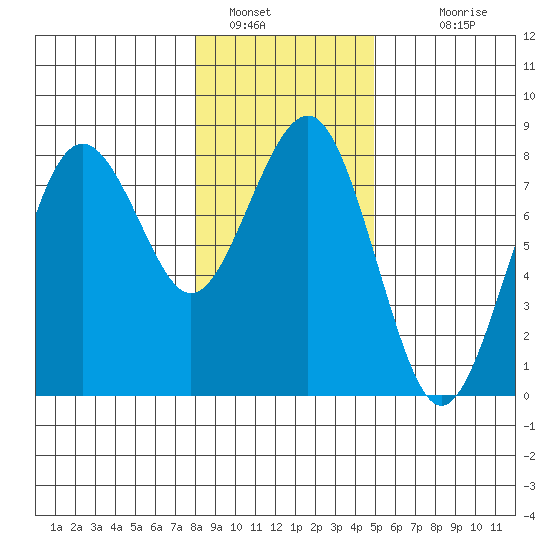 Kalaloch tide chart for Thursday, January 16, 2025