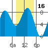 Kalaloch tide chart for Thursday, January 16, 2025