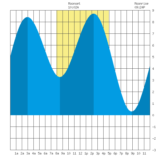 Kalaloch tide chart for Friday, January 17, 2025