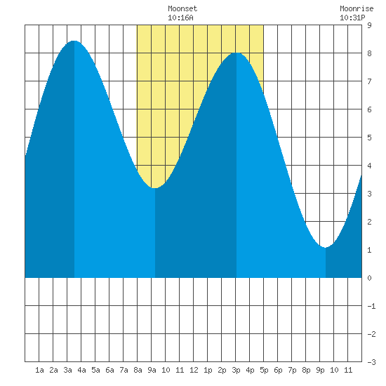 Kalaloch tide chart for Saturday, January 18, 2025