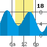 Kalaloch tide chart for Saturday, January 18, 2025