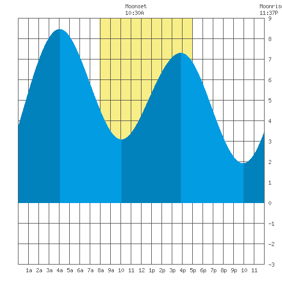 Kalaloch tide chart for Sunday, January 19, 2025