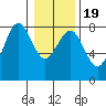 Kalaloch tide chart for Sunday, January 19, 2025