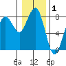 Kalaloch tide chart for Wednesday, January 1, 2025