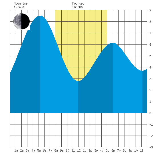 Kalaloch tide chart for Tuesday, January 21, 2025