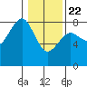 Kalaloch tide chart for Wednesday, January 22, 2025