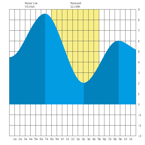 Kalaloch tide chart for Thursday, January 23, 2025