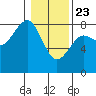 Kalaloch tide chart for Thursday, January 23, 2025
