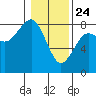 Kalaloch tide chart for Friday, January 24, 2025