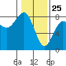 Kalaloch tide chart for Saturday, January 25, 2025