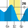 Kalaloch tide chart for Sunday, January 26, 2025