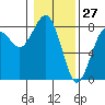Kalaloch tide chart for Monday, January 27, 2025
