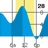 Kalaloch tide chart for Tuesday, January 28, 2025