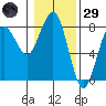 Kalaloch tide chart for Wednesday, January 29, 2025