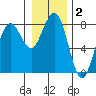 Kalaloch tide chart for Thursday, January 2, 2025