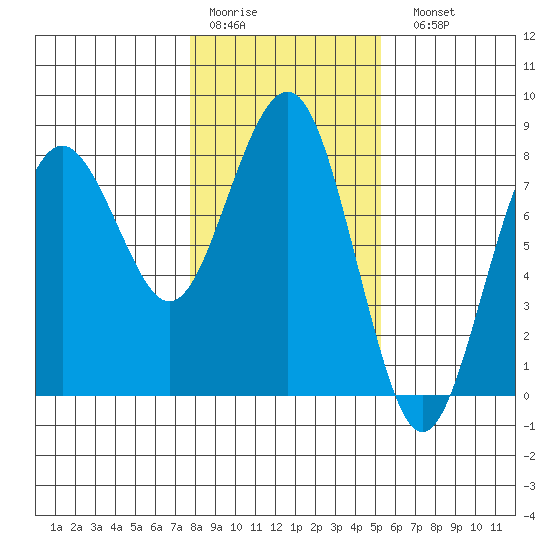 Kalaloch tide chart for Thursday, January 30, 2025