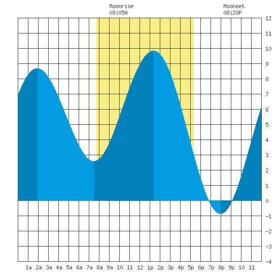 Kalaloch tide chart for Friday, January 31, 2025