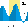 Kalaloch tide chart for Friday, January 31, 2025