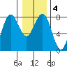 Kalaloch tide chart for Saturday, January 4, 2025