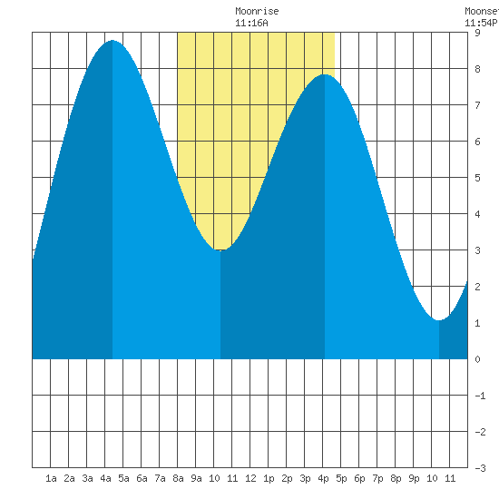 Kalaloch tide chart for Sunday, January 5, 2025