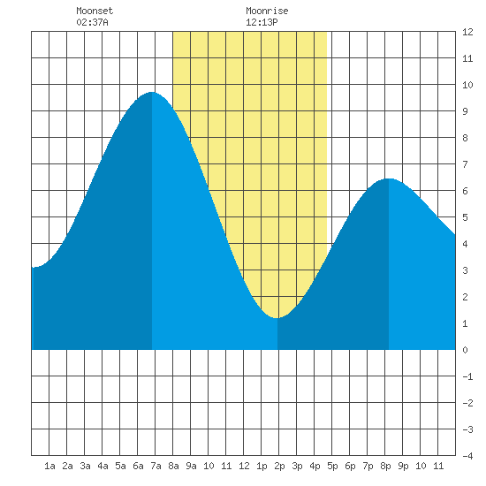 Kalaloch tide chart for Wednesday, January 8, 2025