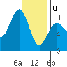 Kalaloch tide chart for Wednesday, January 8, 2025