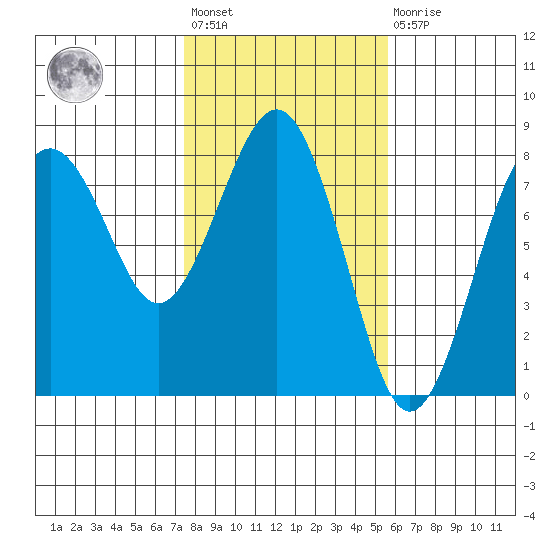 Kalaloch tide chart for Wednesday, February 12, 2025