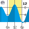 Kalaloch tide chart for Wednesday, February 12, 2025