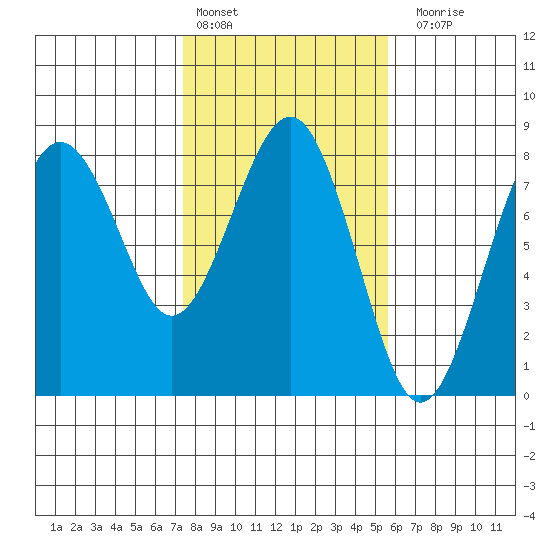 Kalaloch tide chart for Thursday, February 13, 2025
