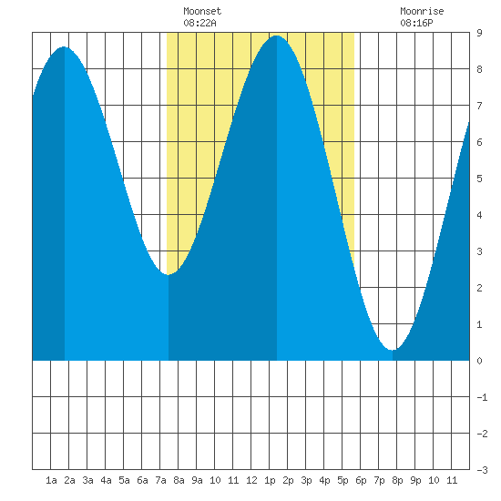 Kalaloch tide chart for Friday, February 14, 2025