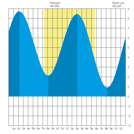 Kalaloch tide chart for Saturday, February 15, 2025