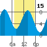 Kalaloch tide chart for Saturday, February 15, 2025