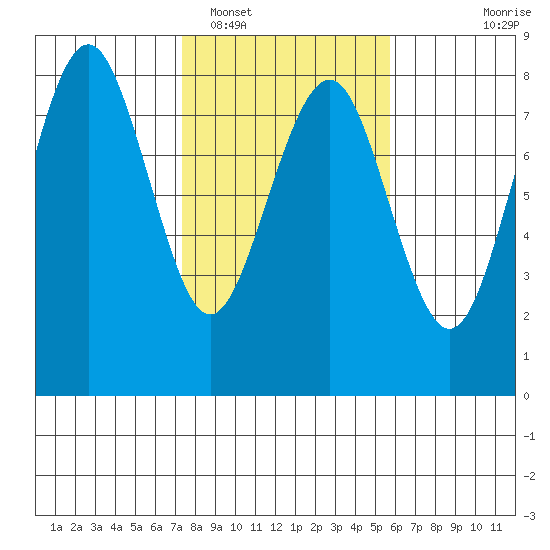 Kalaloch tide chart for Sunday, February 16, 2025