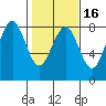 Kalaloch tide chart for Sunday, February 16, 2025