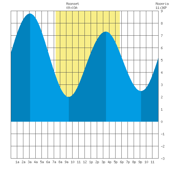 Kalaloch tide chart for Monday, February 17, 2025